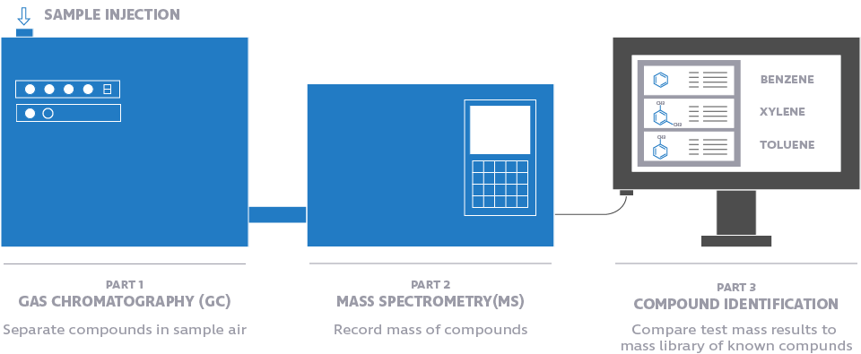 Gas chromatograph / mass spectrometry.